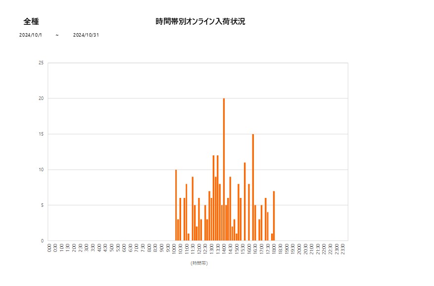 詳細時間別全種202410グラフ